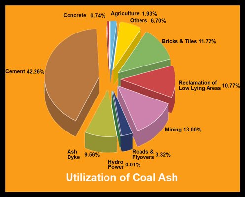 Utilization chart