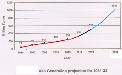 Future Projection chart
