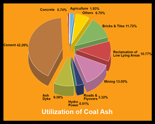 Utilization chart